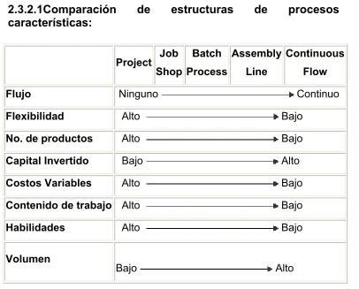 Tabla 4. Comparación de estructuras de procesos [41] 
