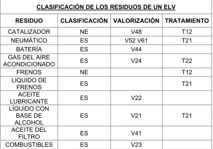 Tabla 5: Clasificación de los residuos de un ELV [2] 