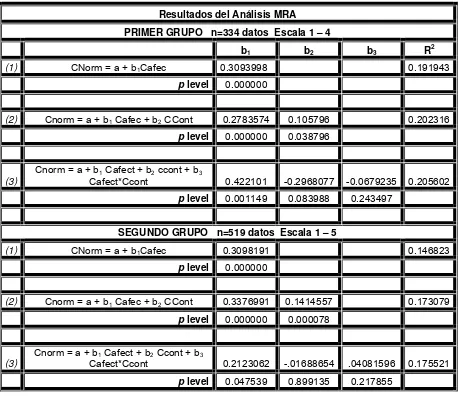 Tabla 20 Resultados del análisis MRA para los dos grupos de estudio 