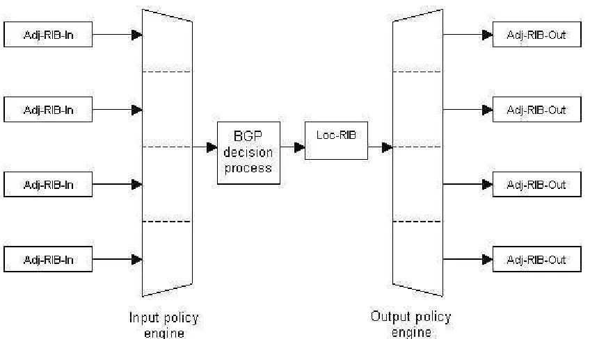 Figure 2.7BGP Routing Information Bases (RIBs) 