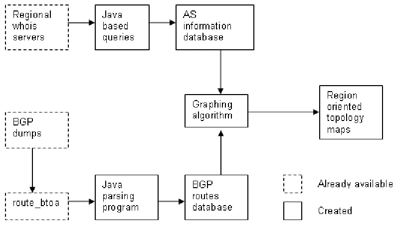 Figure 3.1 Flow chart for the topology maps creation process 