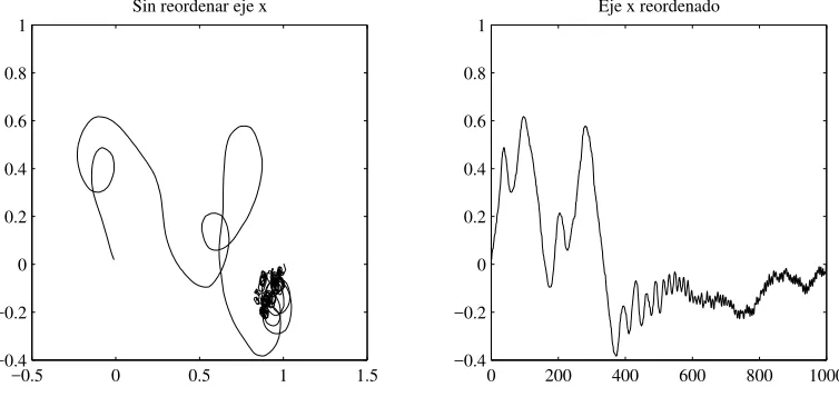 Figura 4.2: Funci´on con α = π/100 y N = 103