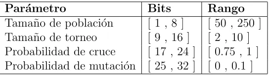 Tabla 4.1: Codiﬁcaci´on de la aﬁnaci´on del AG