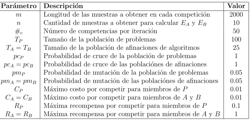 Tabla 5.1: Par´ametros del ACI usados en todos los experimentos