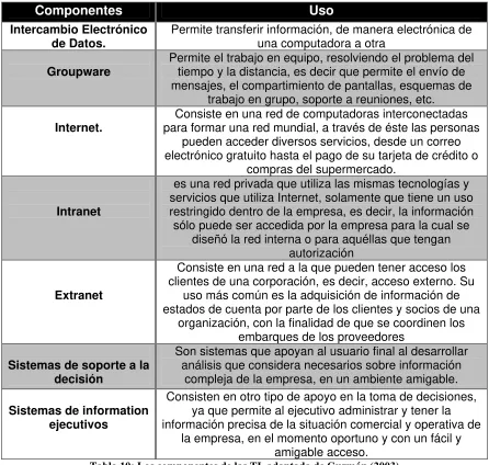 Tabla 10: Los componentes de las TI, adaptada de Guzmán (2003) 