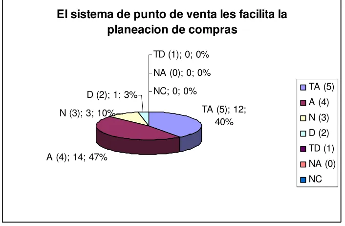 Figura 20: Planeación de compras, porcentaje  