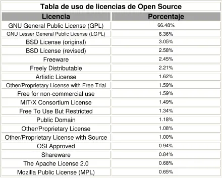 Tabla de uso de licencias de Open Source 