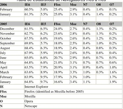 Tabla de Estadísticas de Navegadores mes a mes 