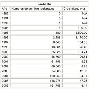 Tabla de Historial de Dominios bajo la terminación .COM.MX  