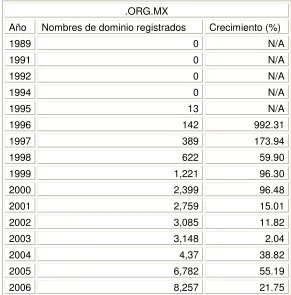Tabla Historial de Dominios bajo la terminación .ORG.MX  