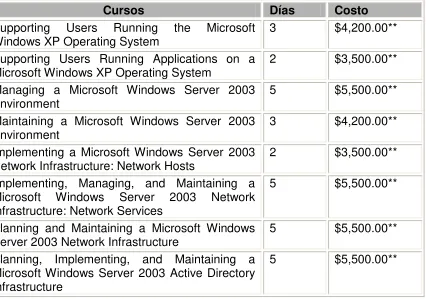Tabla 18 Costo cursos de talleres Linux 