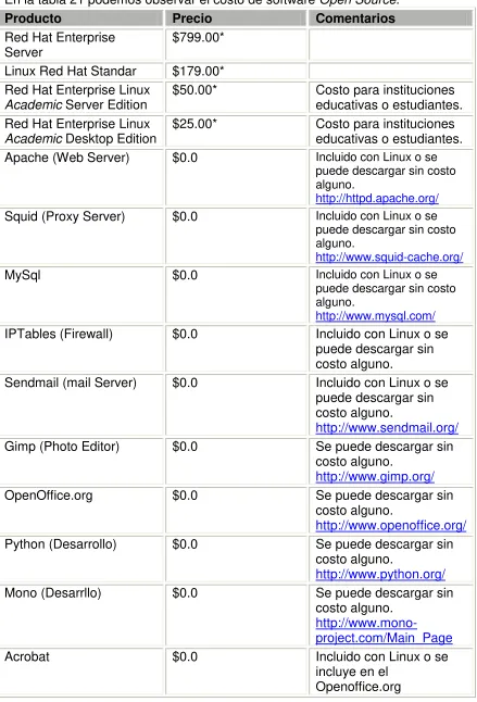 Tabla 21 Costo de Software Open Source 
