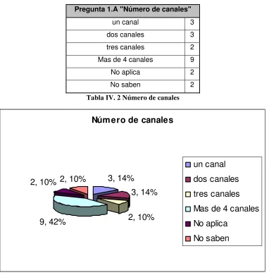 Tabla IV. 2 Número de canales 