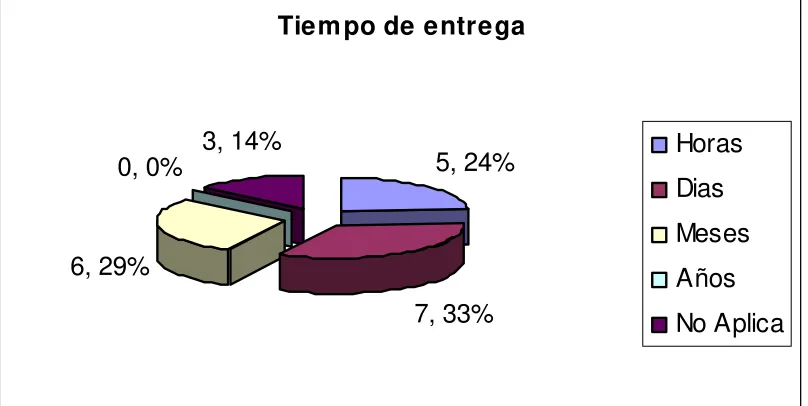 Figura IV. 4 Tiempo de Entrega 