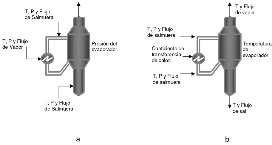 Figura 10. a) datos alimentados al modelo de un evaporador y b) algunos de los resultados obtenidos