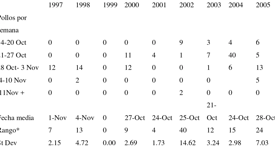 Tabla 2. Fecha de salida de los pollos en el Taray gris durante las temporadas 1997-2005 