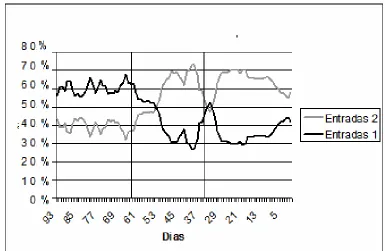 Figura 3. Porcentaje de entradas realizadas por 1 ó 2 padres (N=92), las líneas verticales  representan la división entre las 3 etapas de anidación