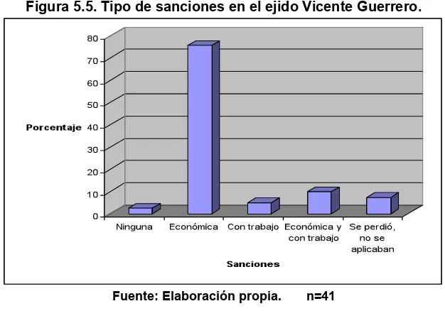 Figura 5.6. Opinión de las sanciones en el ejido Vicente Guerrero. 