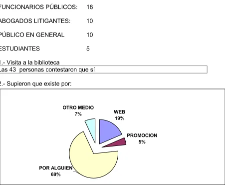 Figura 3.2 Conocimiento de que existe la biblioteca del Poder Judicial   