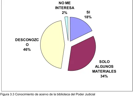 Figura 3.3 Conocimiento de acervo de la biblioteca del Poder Judicial 