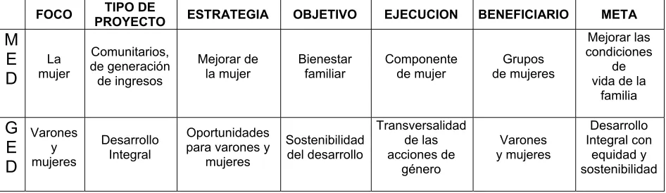 Cuadro 1. Los enfoques del MED Y GED  
