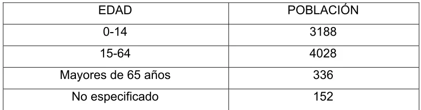 Cuadro 7. Distribución de población por grupos de edad 