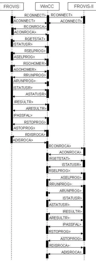 Figura 4.3: Secuencia de comunicaci´on entre el Sistema Integrador y los sistemasFROVIS y FROVIS-II, utilizando los mensajes del protocolo de comunicaci´on.