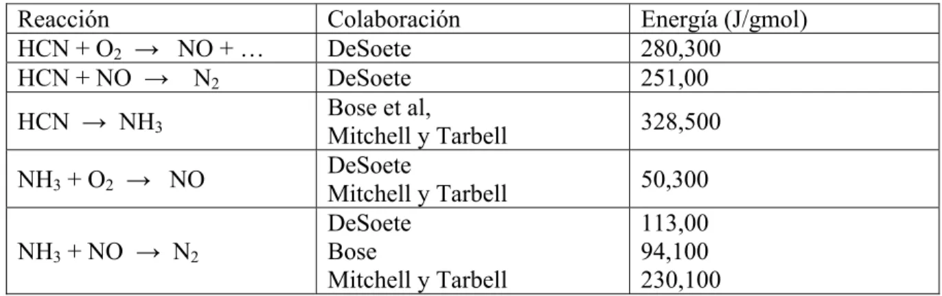 Tabla 2.1. Parámetros de tasas de reacción para el mecanismo de formación de NO a partir 