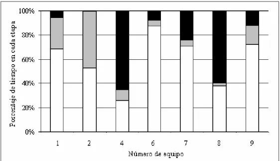 Figura 4.2 Porcentaje de tiempo en cada modo de operación, equipos Gas Natural 