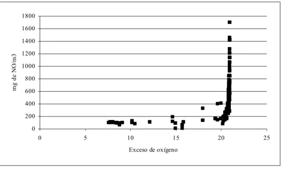 Figura 4.9 Emisiones de NO del equipo 11, a distintas formas de operación. 