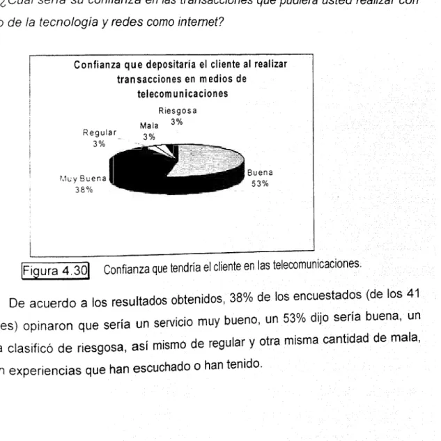 Figura 4.30] Confianza que tendría el cliente en las telecomunicaciones.