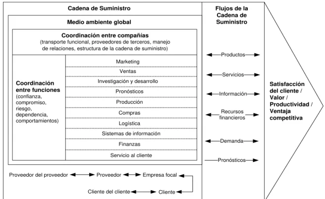Ilustración 2.1. Modelo de dirección de la cadena de suministro 