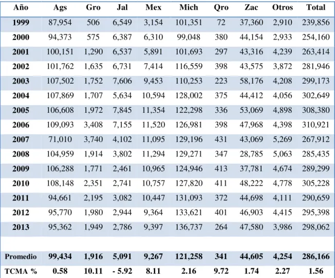 Cuadro 3.8 Producción de la Guayaba por Estado, 1999-2013   (Toneladas) 