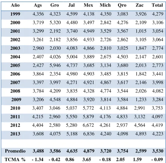 Cuadro 3.10 Precio Medio Rural de la Guayaba, 1999-2013   (Pesos/Tons) 