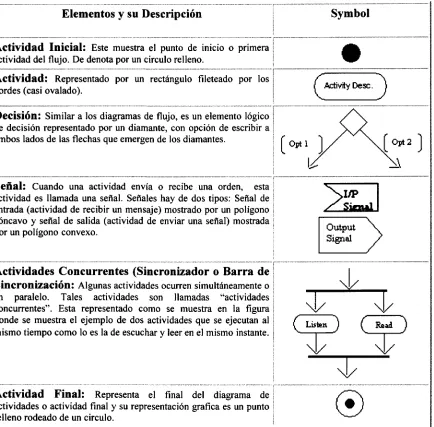 Tabla # 1. Representación de los elementos que conforman un diagrama de Actividades