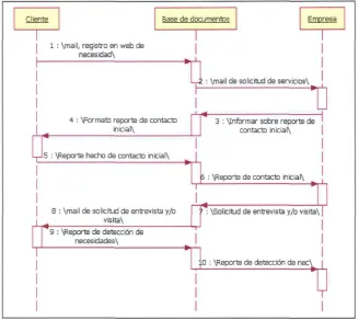 Figura # 5. Representación de un Diagrama de Secuencia.