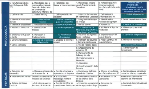 Tabla # 2. Comparativo de Metodologías