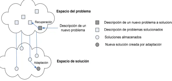 Figura 7. Espacios de problema y solución. 