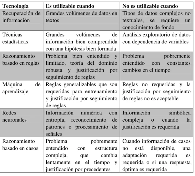 Tabla 3. Comparativa de técnicas de razonamiento 