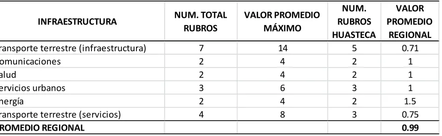 Cuadro 2. Valor promedio regional de la infraestructura general 