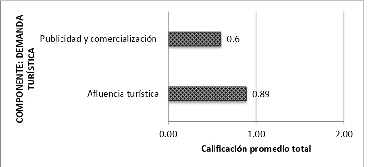 Figura 3. Valoración de demanda turística en la región Huasteca Hidalguense  Fuente: Elaboración propia 