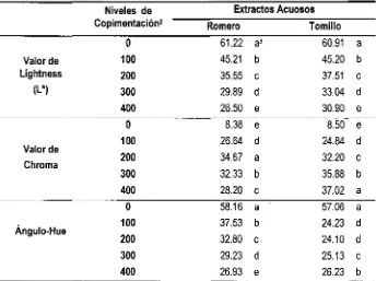 Tabla 2.2. Efecto de la adición de los extractos fenólicos de romero (Rosmarinas officinalis L) y tomillo