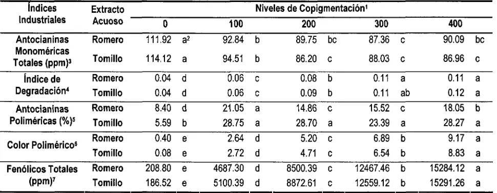 Tabla 2.4. Efecto de la adición de los extractos fenólicos de romero (Rosmarínus offídnalis L.) y tomillo (Thymus vulgaris L.) sobre las mediciones de