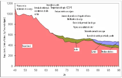 Figura 1. Consumo promedio de combustible en los altos hornos Alemanes.  