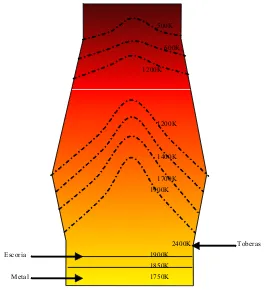 Figura 3. Isotermas en el interior del alto horno de acuerdo con los datos obtenidos por  Nakamura en hornos templados (1978)  25)