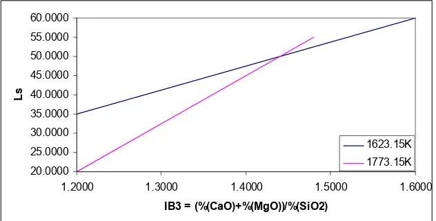 Figura 9. Efecto de la basicidad de la escoria y la temperatura sobre L S 32). 