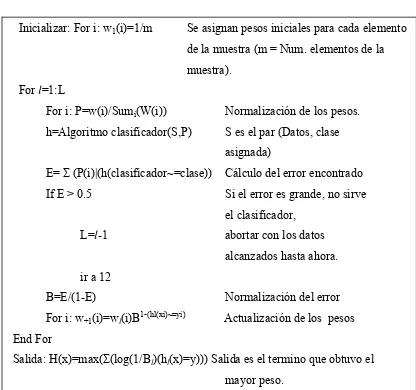 Figura 2.2. Algoritmo básico de AdaBoost. 