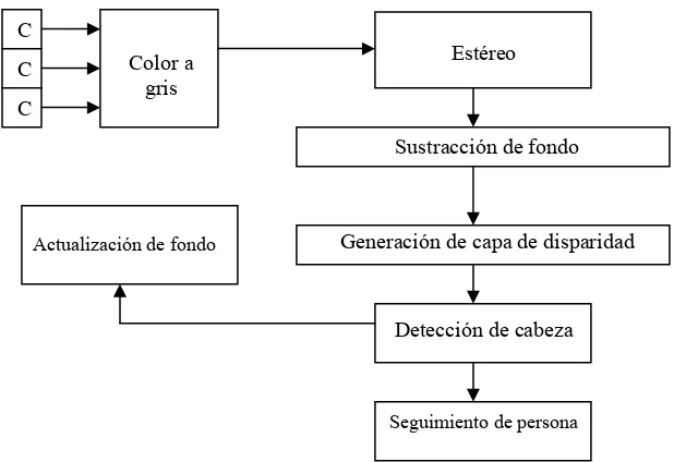 Figura 3.3. Diagrama de funcionamiento del algoritmo de seguimiento de personas de [Ruijiang 2001]