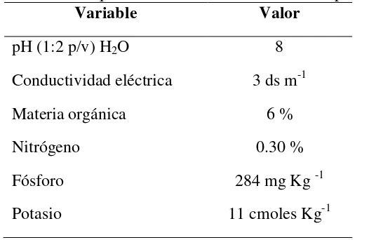 Cuadro 5.1. Análisis químico del suelo utilizado en el experimento  Variable Valor  