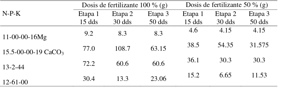 Cuadro 5.2. Dosis de fertilizante utilizando durante el experimento 